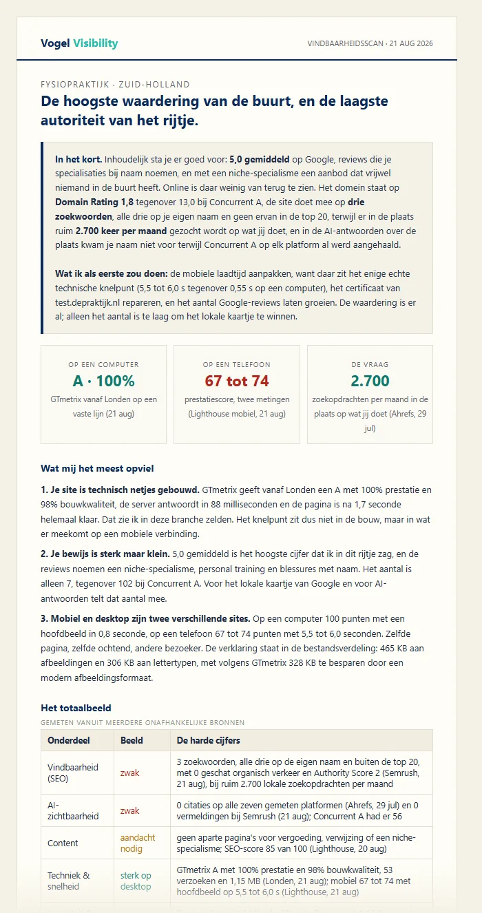 Geanonimiseerd voorbeeld van een Vindbaarheidsscan: rapportcijfer 5,8 voor een Haarlemse lunchroom met 555 Google-reviews die niet gevonden wordt op lunch haarlem en niet genoemd wordt door AI